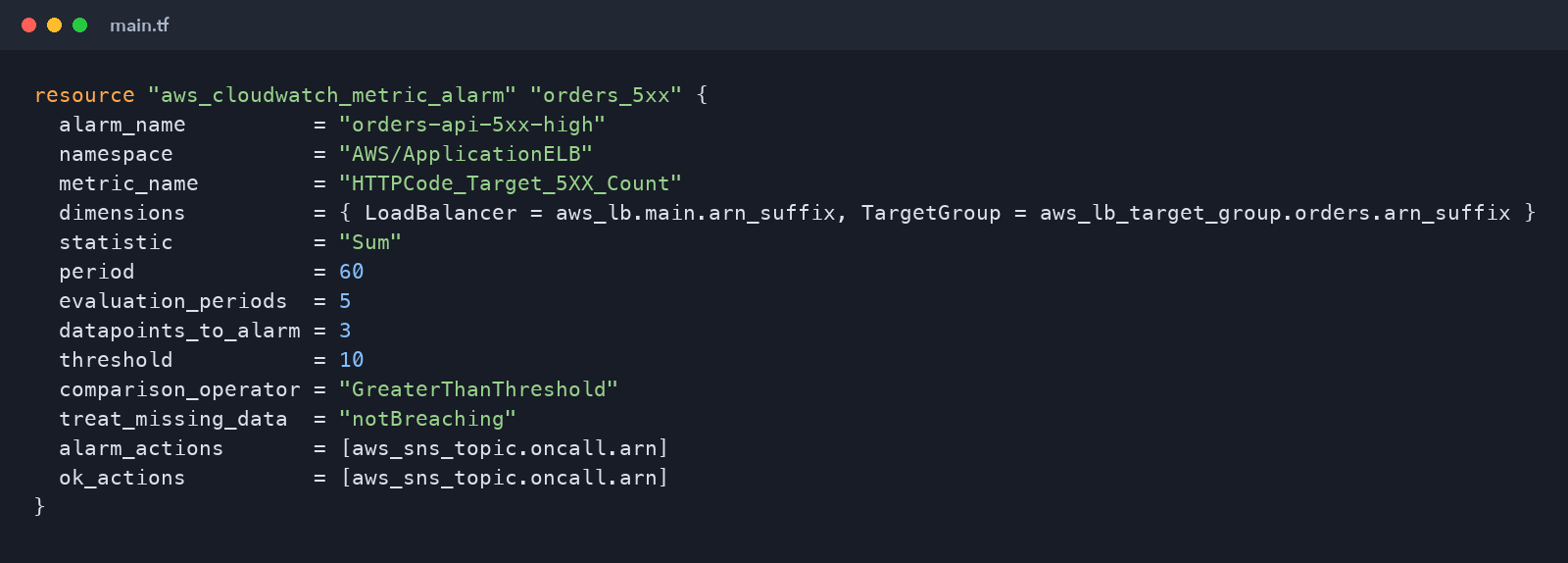 CloudWatch alarm on the ALB 5xx count for the orders API, notifying the on-call SNS topic