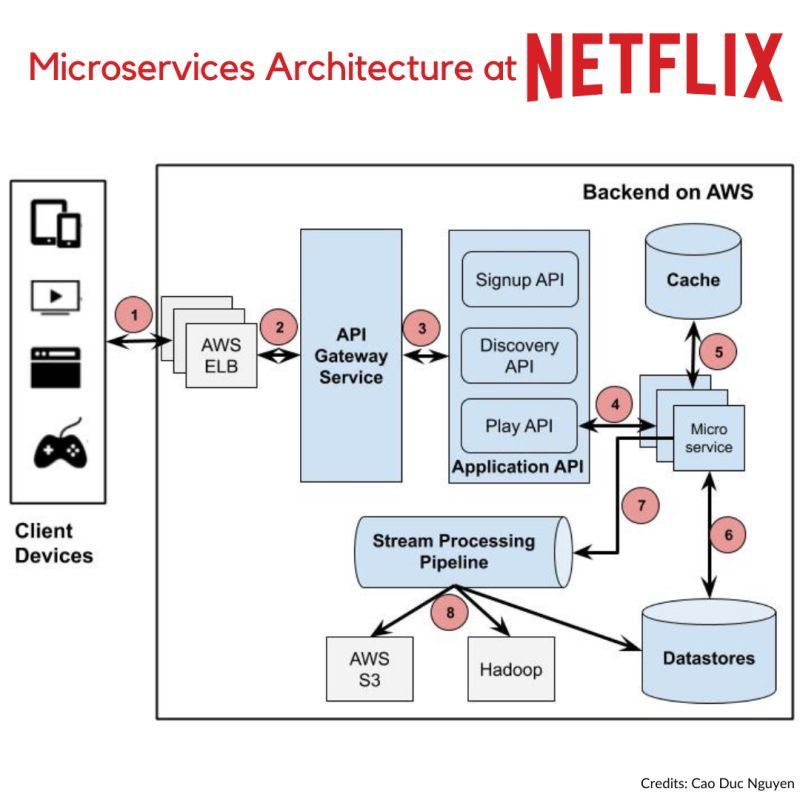 Microservice Architecture Pattern for Architects
