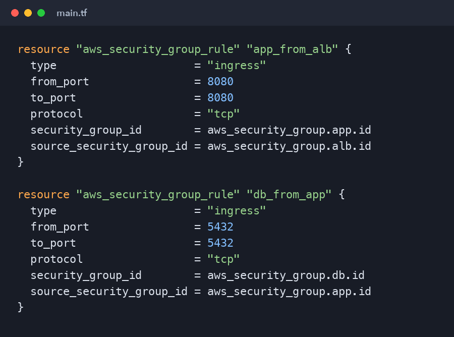 Security groups chained by reference: the internet reaches only the load balancer, and the database accepts only the app tier
