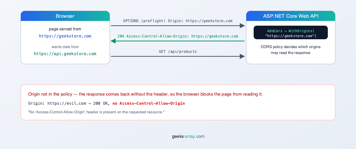 How CORS works between a browser and ASP.NET Core Web API