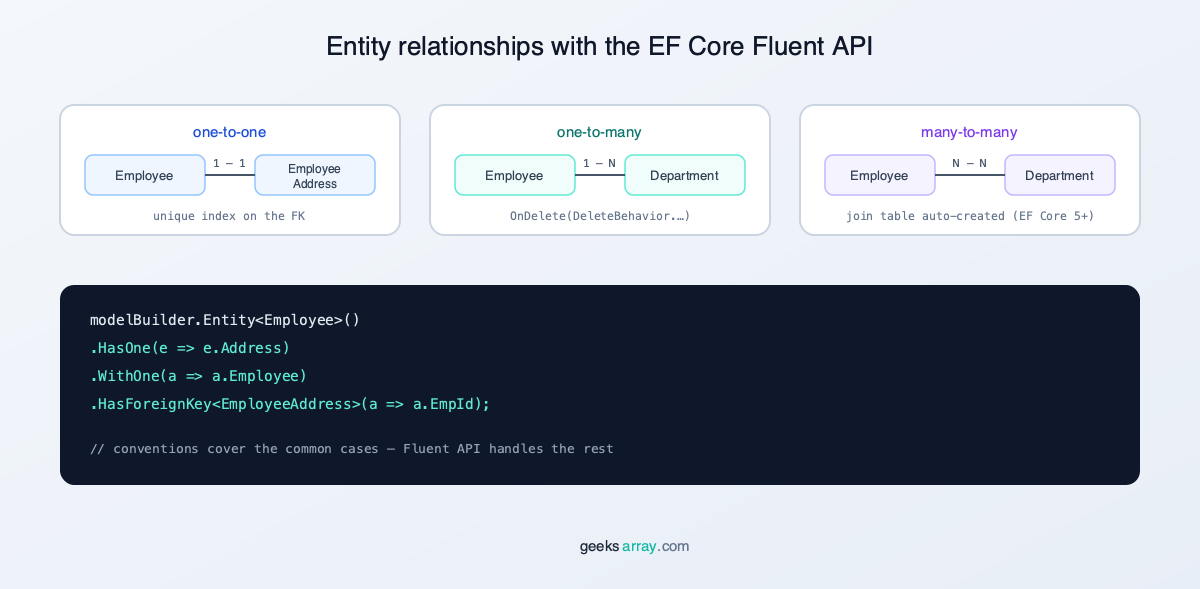 Entity relationships with EF Core Fluent API