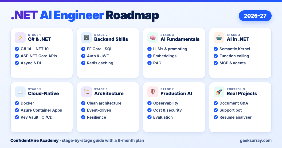 .NET AI Engineer Roadmap 2026–27: From Modern C# to Production AI