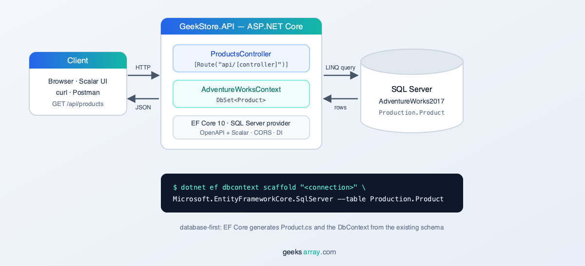 ASP.NET Core Web API with Entity Framework Core architecture