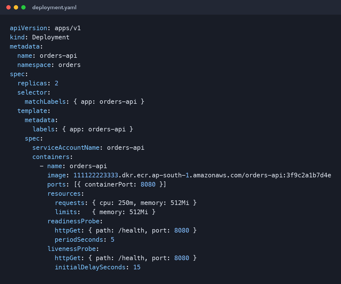 Kubernetes Deployment for the orders API: replicas, image, probes and resource requests