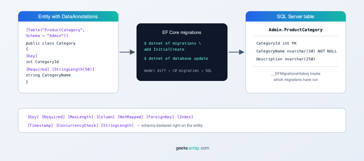 EF Core code-first migrations with DataAnnotations attributes