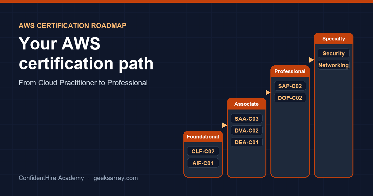 AWS Certifications in 2026: A Complete Roadmap from Cloud Practitioner to Professional