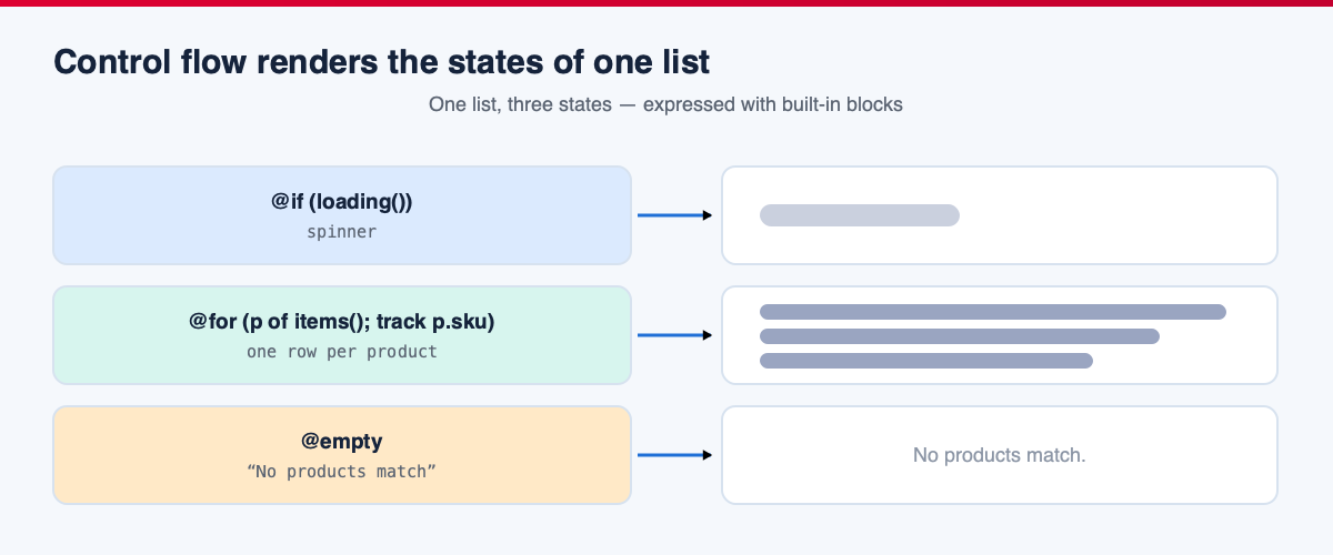 Control flow renders the states of one list