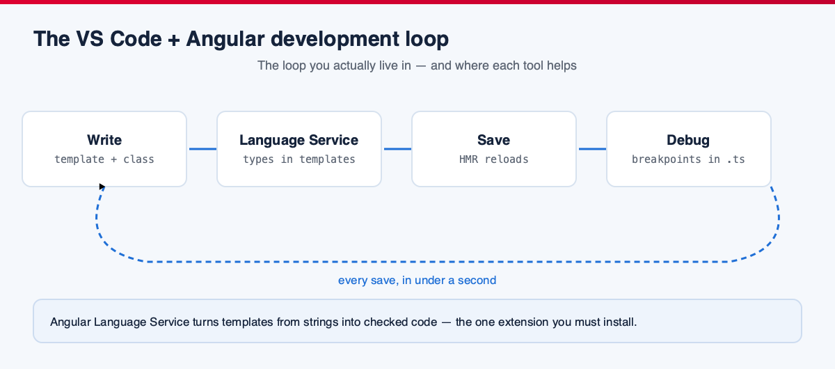 The VS Code and Angular development loop