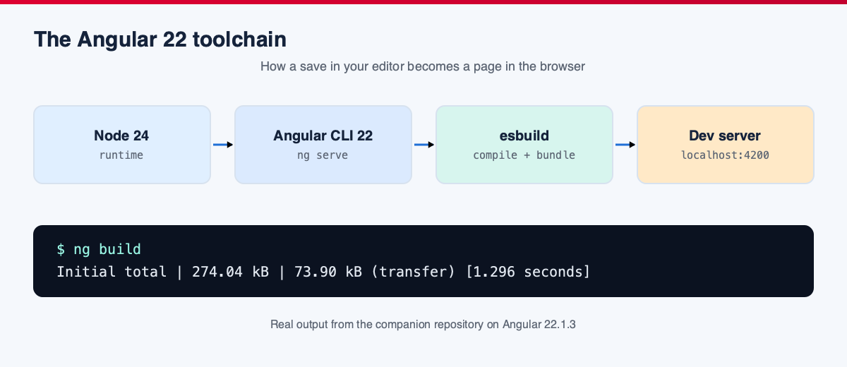 The Angular 22 toolchain