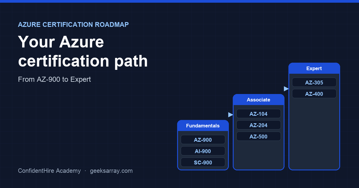 Azure Certifications in 2026: A Complete Roadmap from AZ-900 to Expert