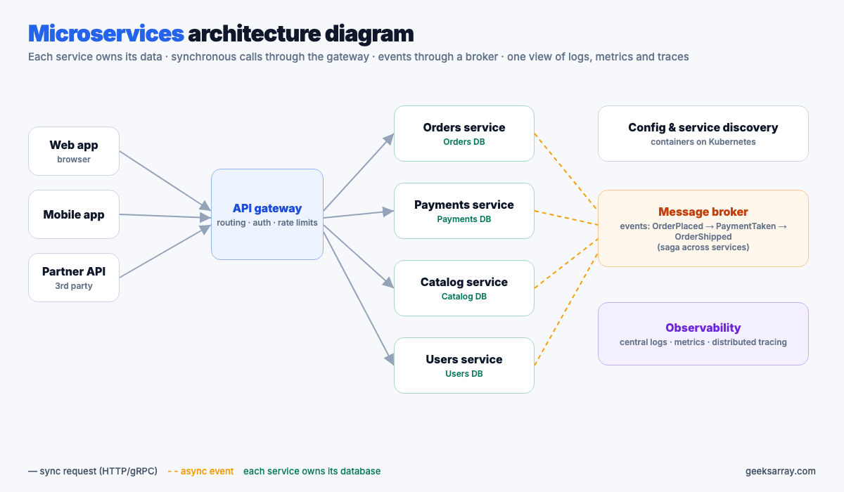 Microservices architecture diagram: clients, API gateway, services each with their own database, message broker, observability