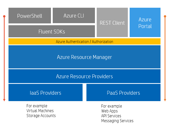 Azure Resource Manager Template