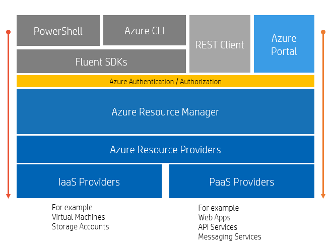 Azure Resource Manager Template Overview