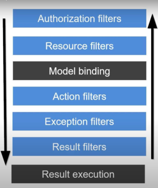 ASP.NET Core MVC Filte Execution sequence