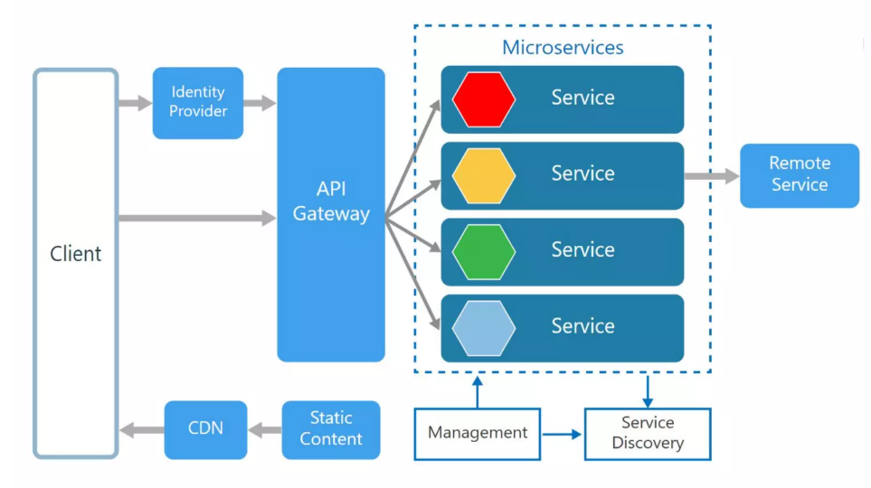 Microservice API Gateway