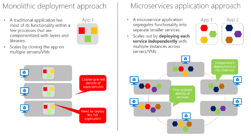 Microservice deployment vs monolith deployment