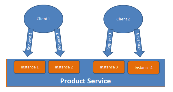 .NET Core Dependency Injection Transient Instance